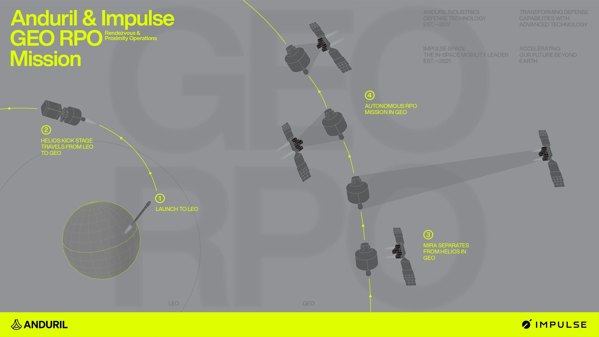 Anduril's plan for its geostationary space rendezvous and proximity operations mission. ©Anduril Industries