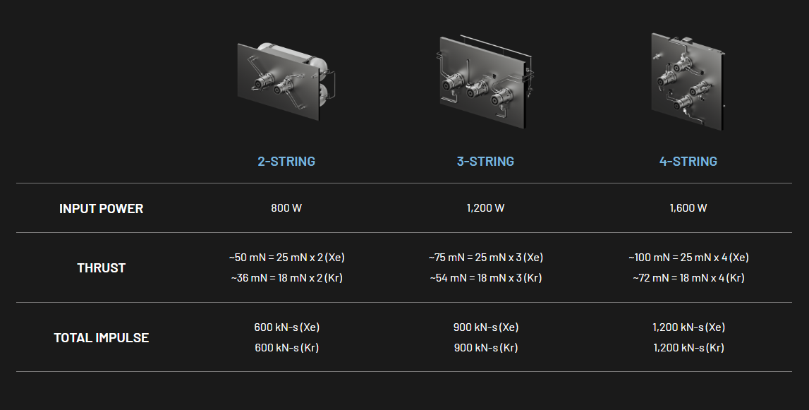 Astra Space's table that goes over information on their multi-engine configurations for ASE