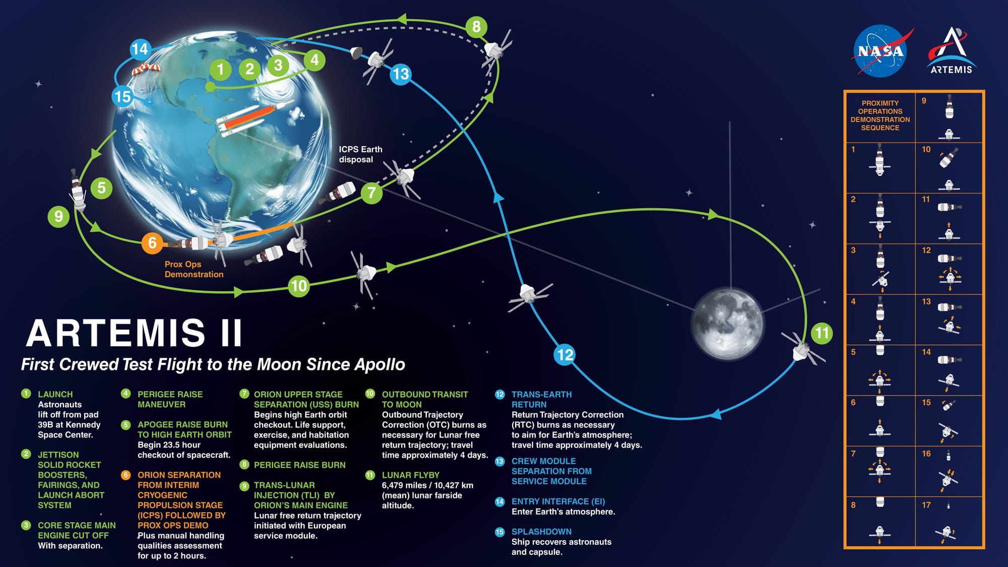 An infographic detailing the path of the Artemis II mission during the its flight around the Moon. ©NASA